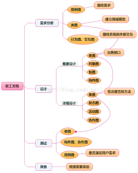 【UML之总结篇—柳暗花明】_总结_02