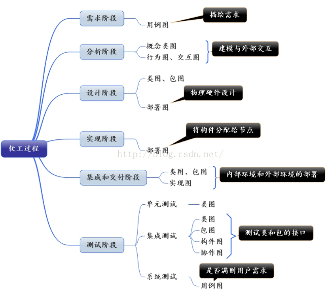 【UML之总结篇—柳暗花明】_交互图_03