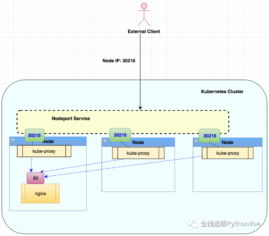 K8S Service基础详解_负载均衡_02