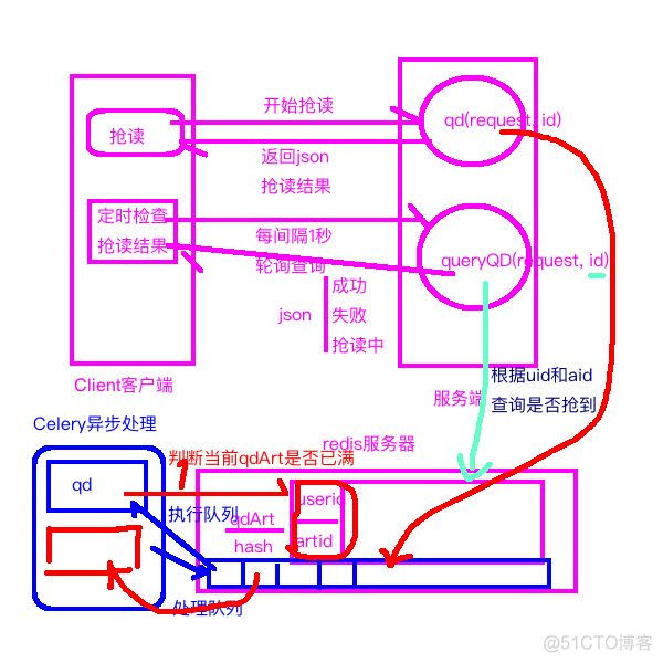 Django 进阶之 celery_django_03