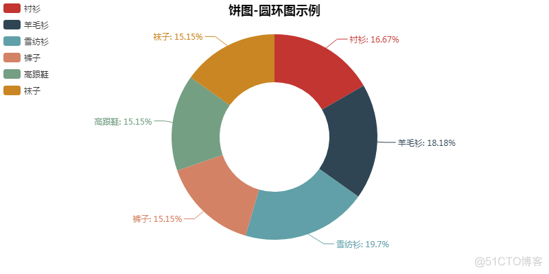 如何使用Python快速制作可视化报表_python_06