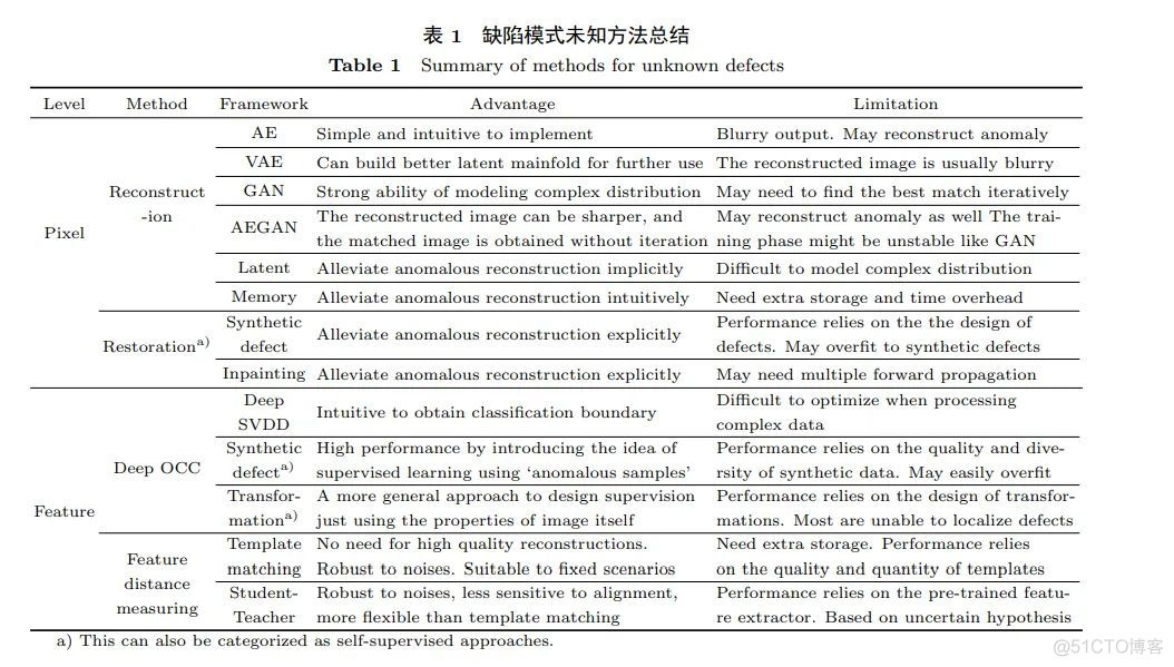 「 工业缺陷检测深度学习方法」最新2022研究综述_数据_08