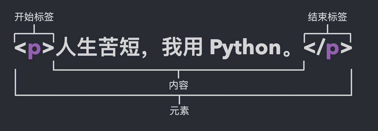 HTML的简介_python