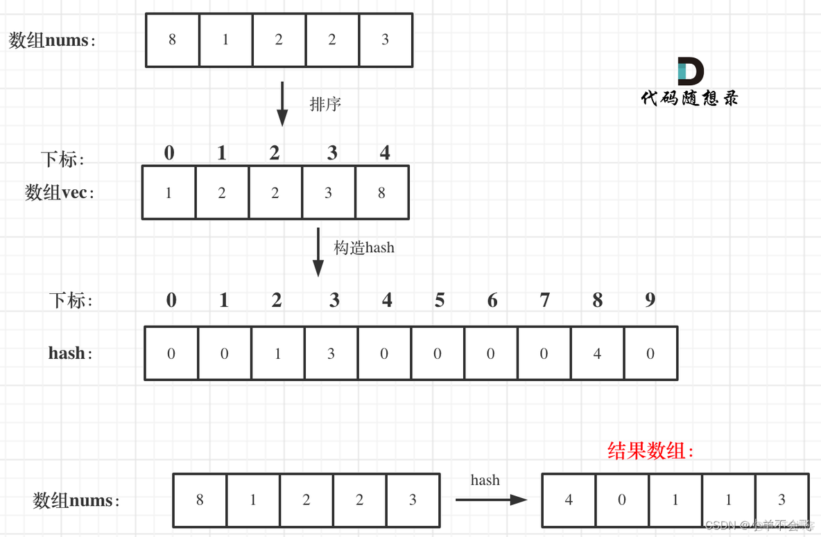 暑期算法打卡----第一天_i++_03