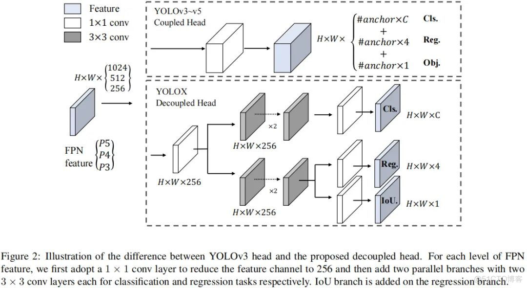 吊打一切现有版本的YOLO！旷视重磅开源YOLOX：新一代目标检测性能速度担当！_目标检测_04