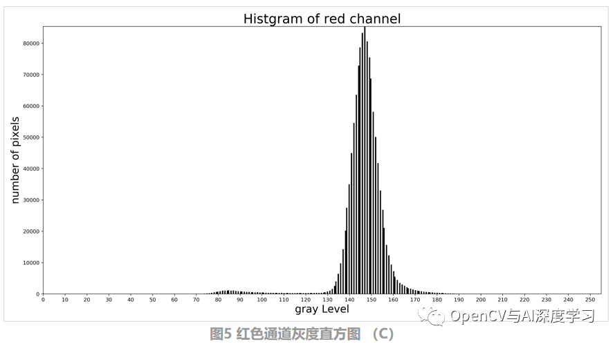 OpenCV|基于颜色通道分离法去除图像中印章_直方图_06