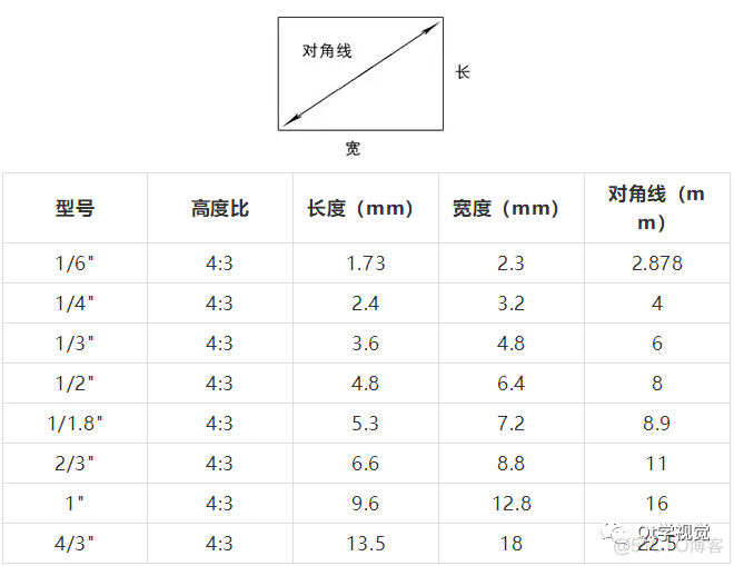 工业相机镜头选型_灰度值_16