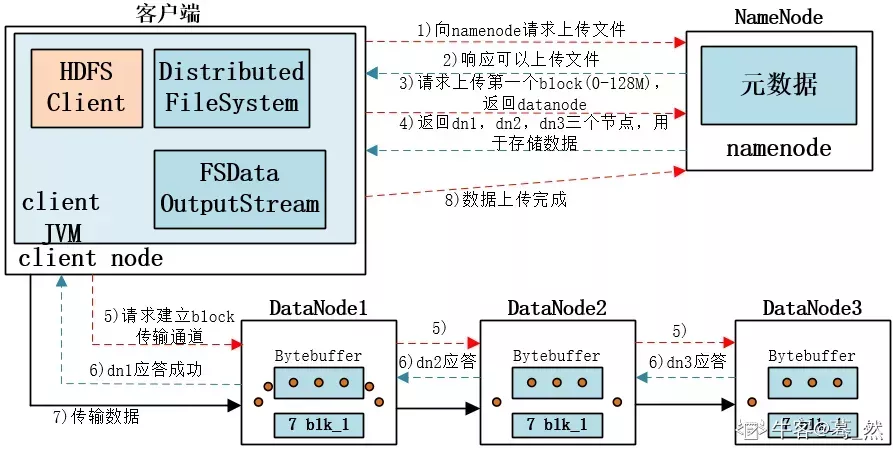 阿里云大数据开发一面面经，已过，面试题已配答案_hadoop_03