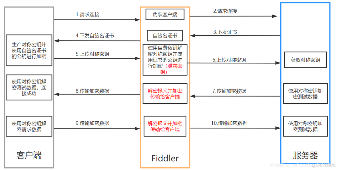 Fiddler抓包工具_Fiddler抓包工具