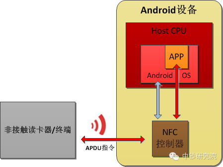 HCE基础知识普及_数据_02