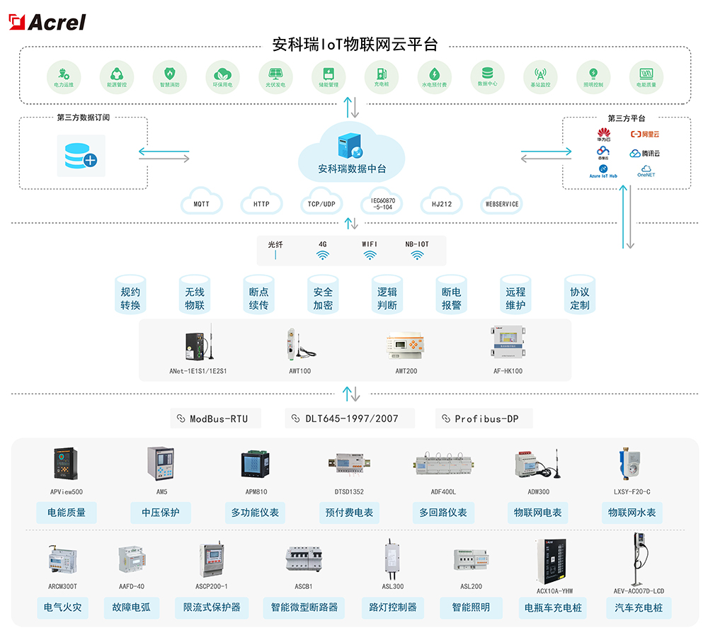 安科瑞Acrel-EIoT能源物联网数据服务平台_数据_02