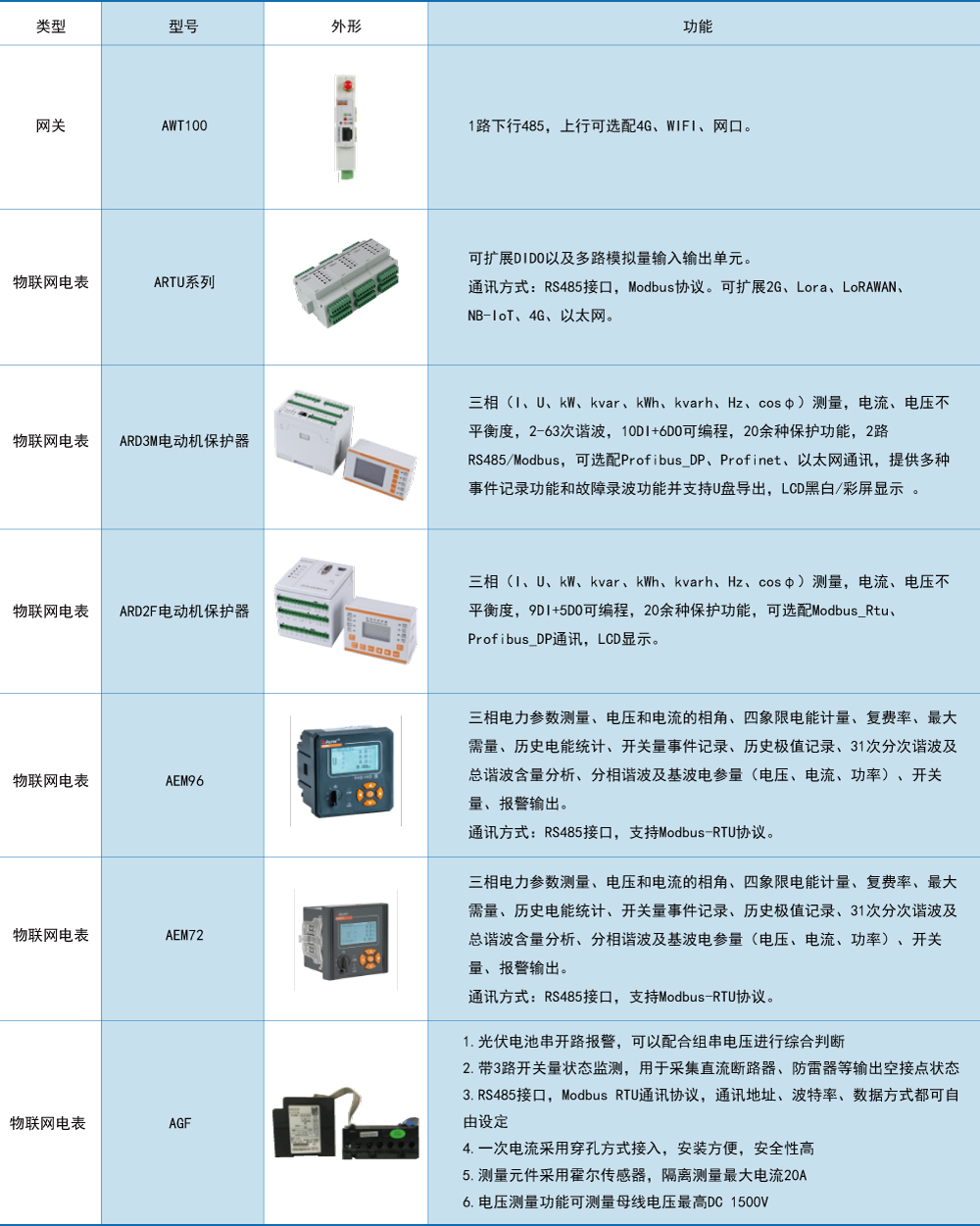 安科瑞Acrel-EIoT能源物联网数据服务平台_物联网_10