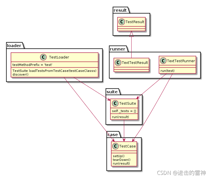 基于Python+unittest自动化测试框架说明文档_用例