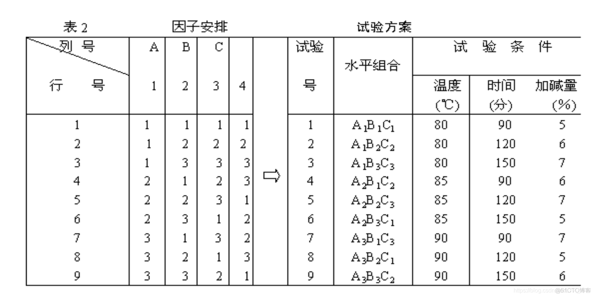 功能测试技术--正交试验法及其他_线性表_08