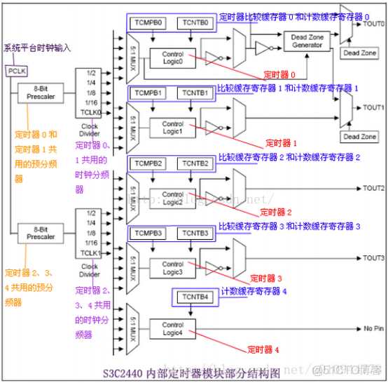 s3c2440 PWM使用之蜂鸣器驱动移植_脉冲宽度