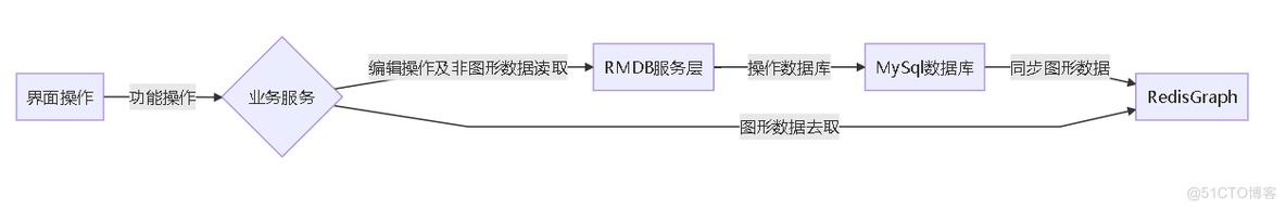 RedisGraph图形数据库多活设计方案_数据