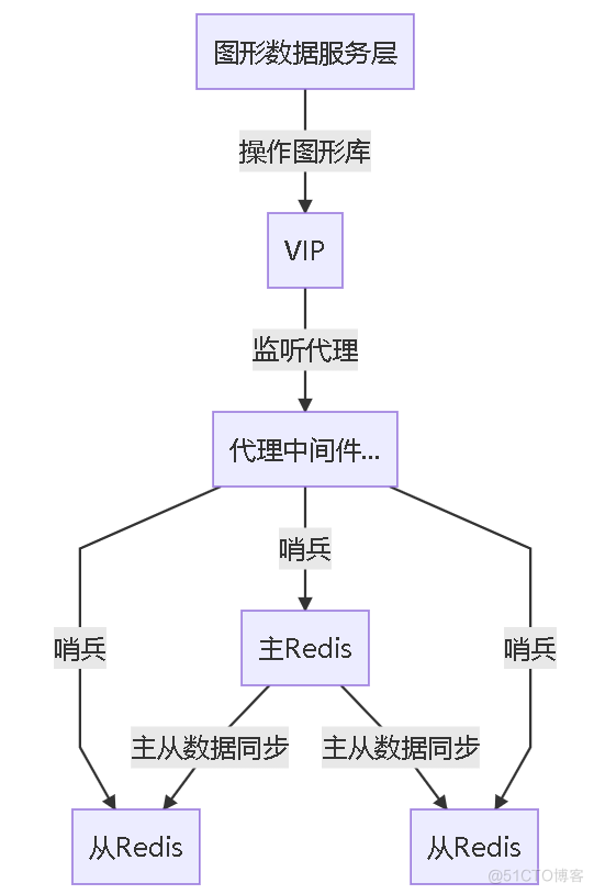 RedisGraph图形数据库多活设计方案_数据_02