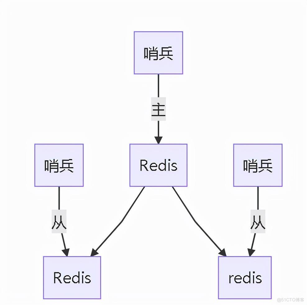 RedisGraph图形数据库多活设计方案_redis_03