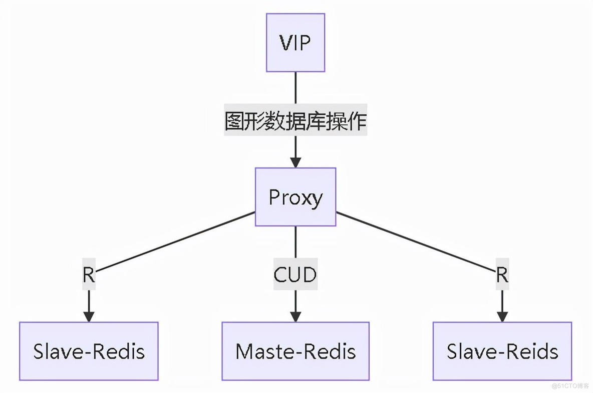 RedisGraph图形数据库多活设计方案_数据_05