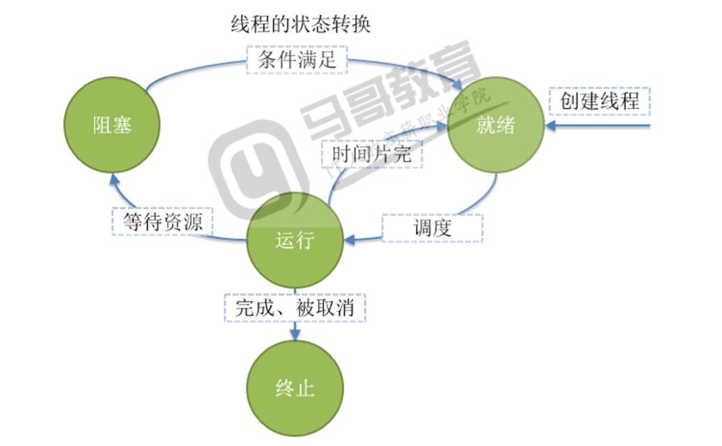 并发和线程_apache