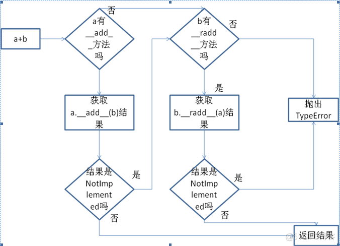 Python中类的特殊属性与魔术方法_作用域_08