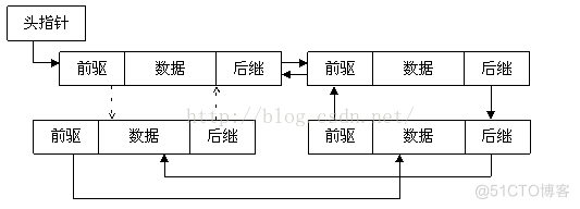 Linux内核链表深度分析【转】_链表_03