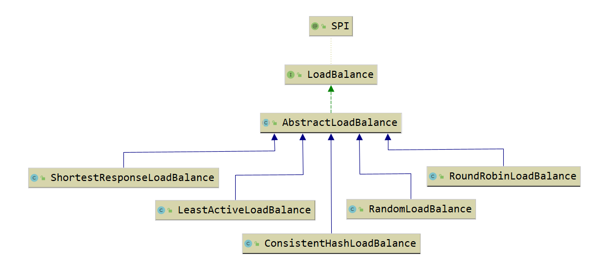 LoadBalance 继承关系图