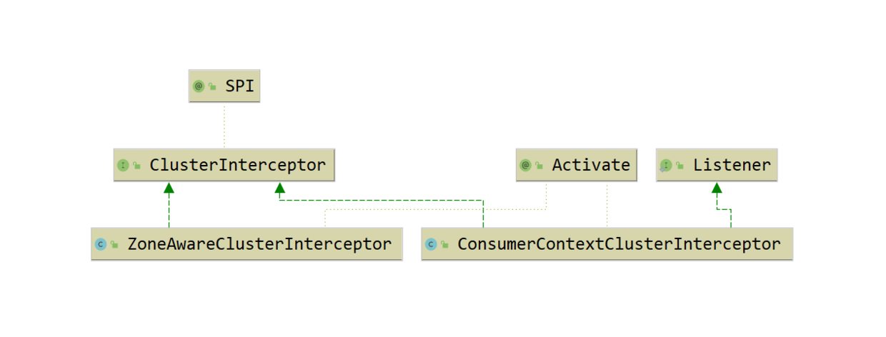 ClusterInterceptor 继承关系图