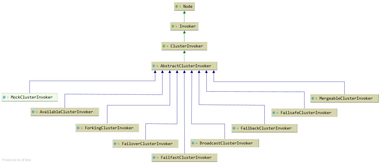 AbstractClusterInvoker 继承关系图