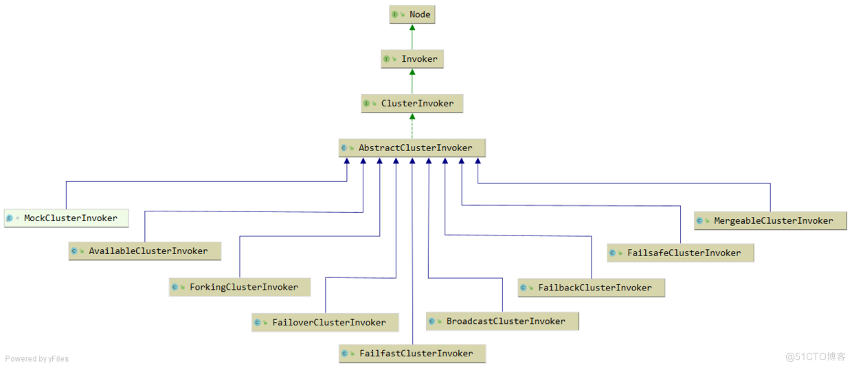 AbstractClusterInvoker 继承关系图