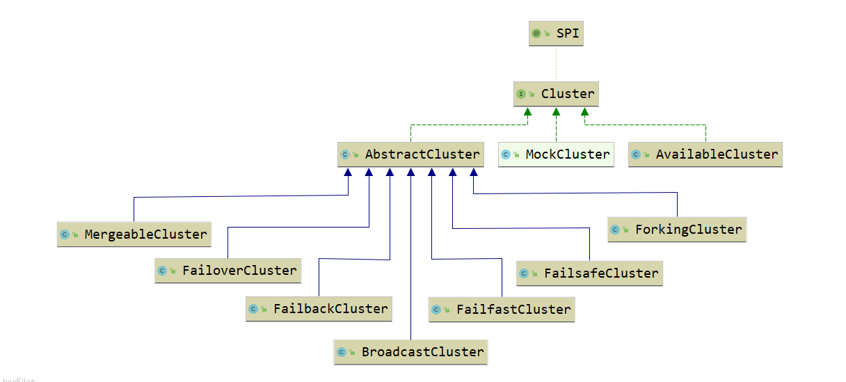 Cluster 接口继承关系