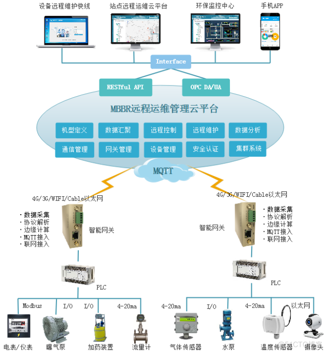 MBBR 物联网大数据监测系统_物联网