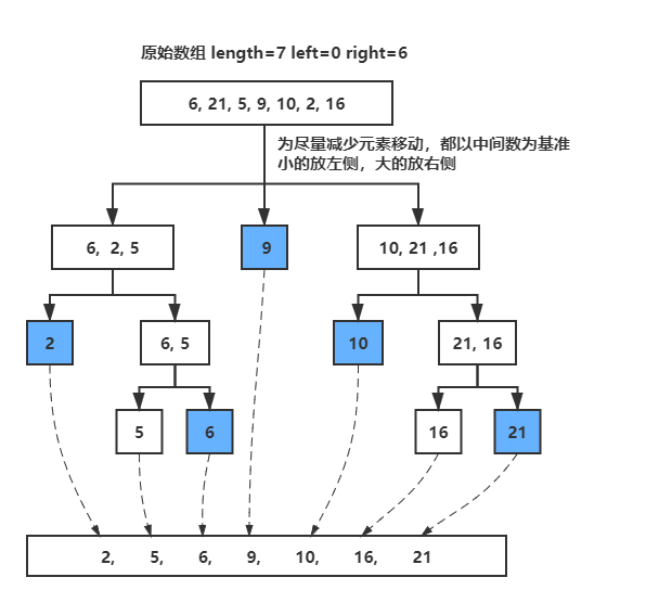 快速排序——主要思想是分治_ios