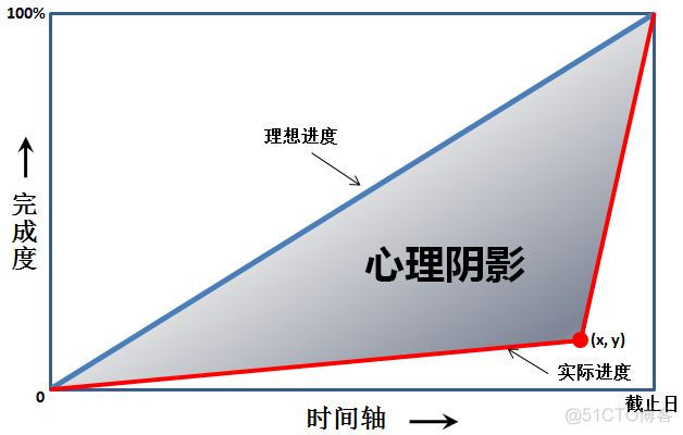 心理阴影面积 (5 分)_折线