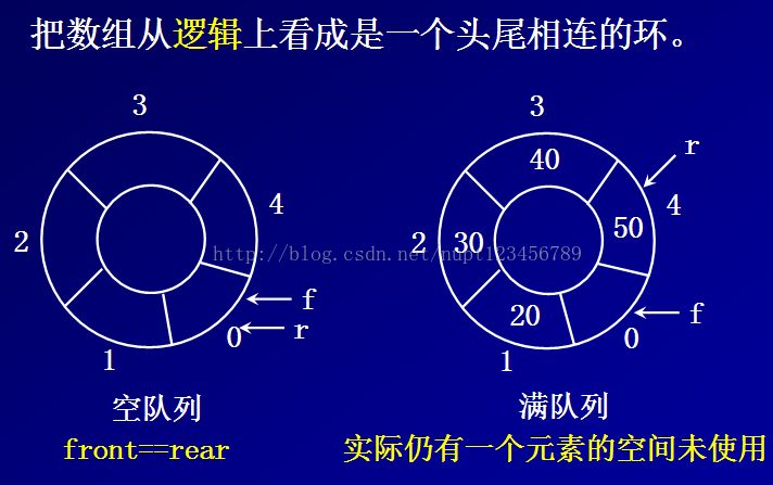 重温数据结构：队列的链式实现、顺序实现及循环队列_ide_02