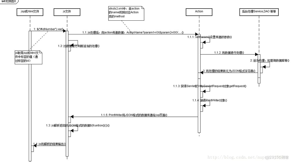 struts2与前台交互时序图_数据