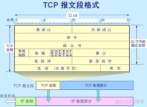 IP数据报和TCP报文格式分析与应用_数据_02