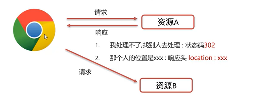 【JavaWeb】一文搞懂Response_Response_06