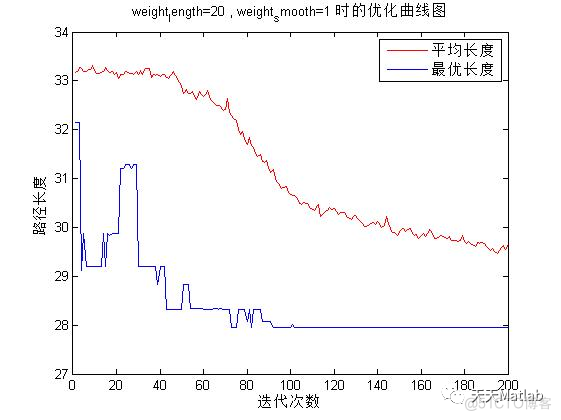 基于蚁群结合遗传算法的路径规划问题附Matlab代码_最优路径_06