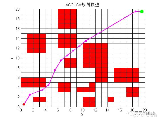 基于蚁群结合遗传算法的路径规划问题附Matlab代码_栅格_07