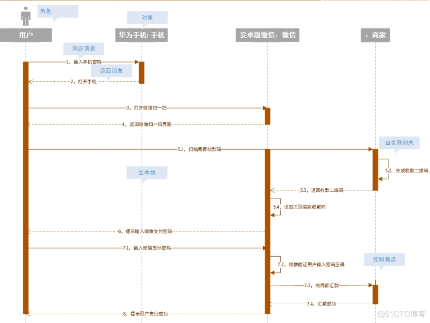 UML图之时序图_微信