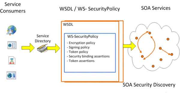 实现 SOA 安全的简单方法_企业级