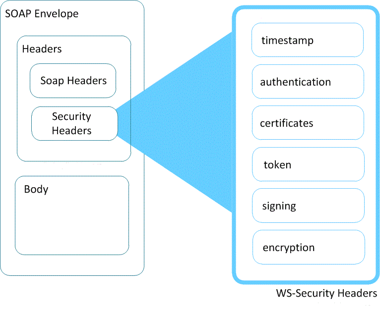 实现 SOA 安全的简单方法_企业级_02