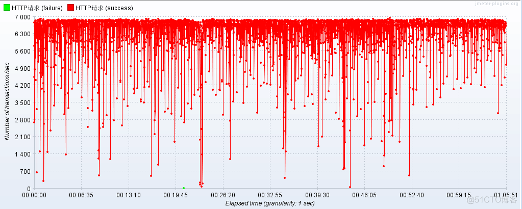 如何使用 JMeter 调用你的 Restful Web Service？进行简单的压力测试和自动化测试_sed_12