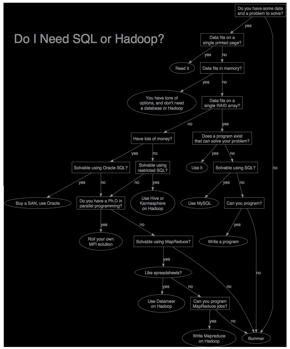 一张图告诉你是需要 SQL 还是 Hadoop_sql