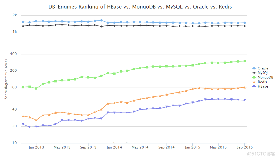 HBase vs. MongoDB vs. MySQL vs. Oracle vs. Redis，三大主流开源 NoSQL 数据库的 PK 两大主流传统 SQL 数据库_数据