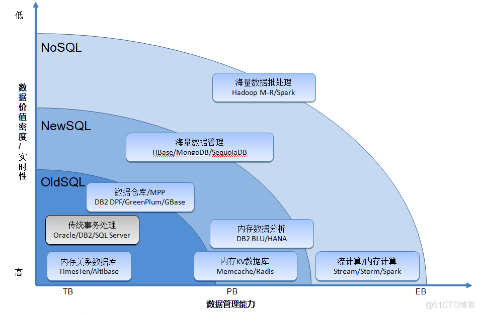 HBase vs. MongoDB vs. MySQL vs. Oracle vs. Redis，三大主流开源 NoSQL 数据库的 PK 两大主流传统 SQL 数据库_数据库_03