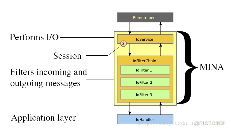 《Apache MINA 2.0 用户指南》第二章：基础知识_客户端_02