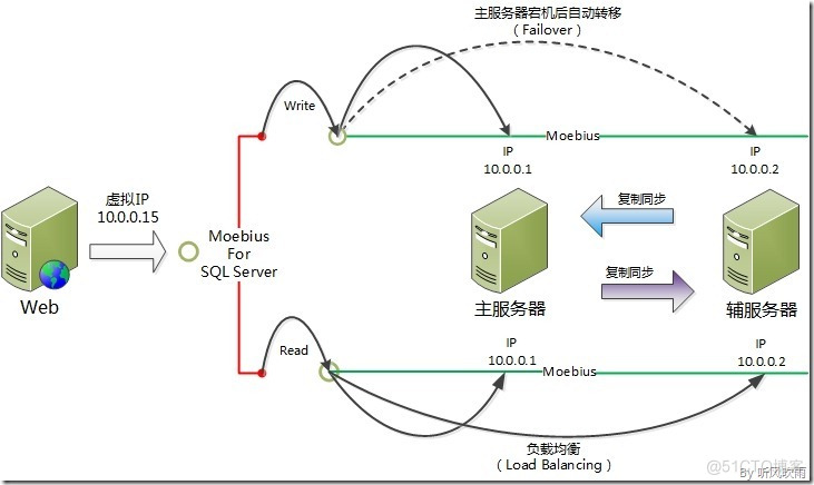 (转)大数据时代下的SQL Server第三方负载均衡方案----Moebius测试_负载均衡