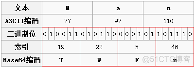 Base64编码和解码（手写和调包）_安全_05